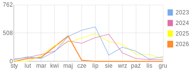 Wykres roczny blog rowerowy TomekOdi.bikestats.pl